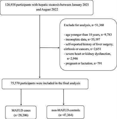 Sex-specific prevalence and risk factors of metabolic-associated fatty liver disease among 75,570 individuals in eastern China
